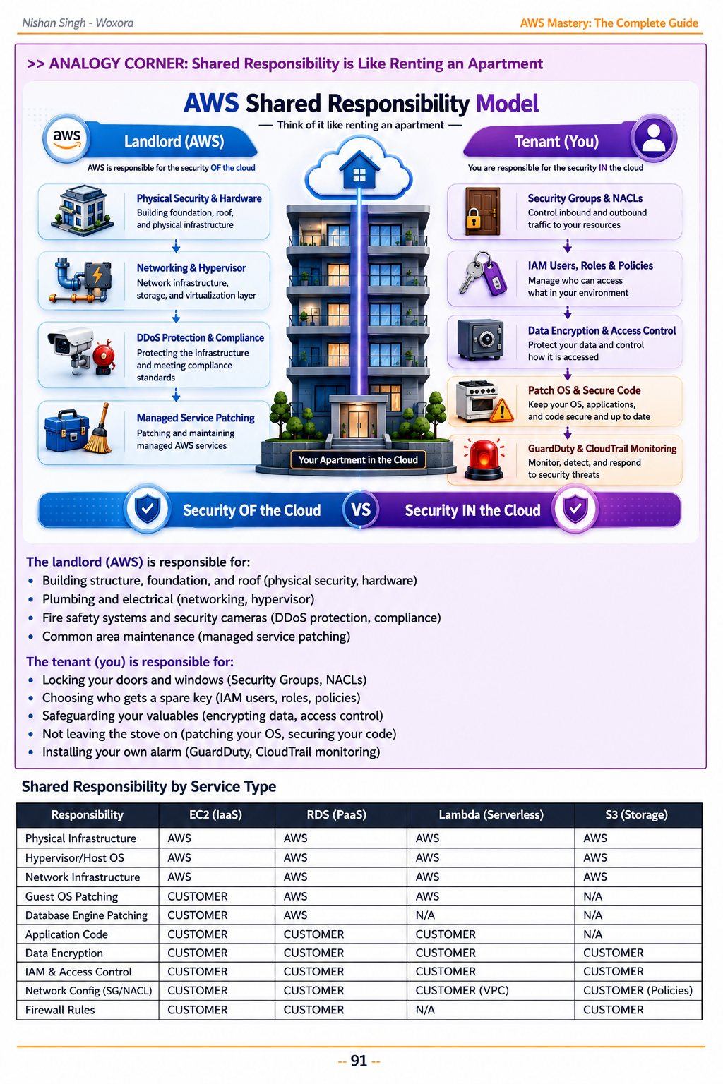 AWS Mastery - Sample Page 11 | From Basic to Production Architecture