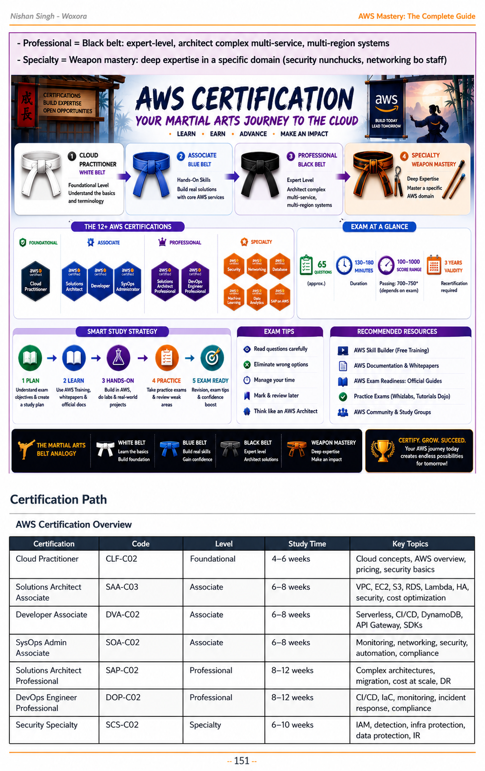 AWS Mastery - Sample Page 15 | From Basic to Production Architecture