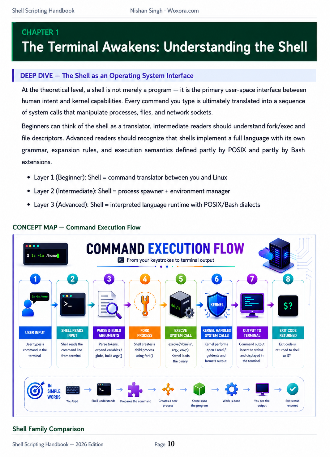 Shell Scripting - Sample Page 1 | From Zero to Production — Master Bash, DevOps & Cloud Automation
