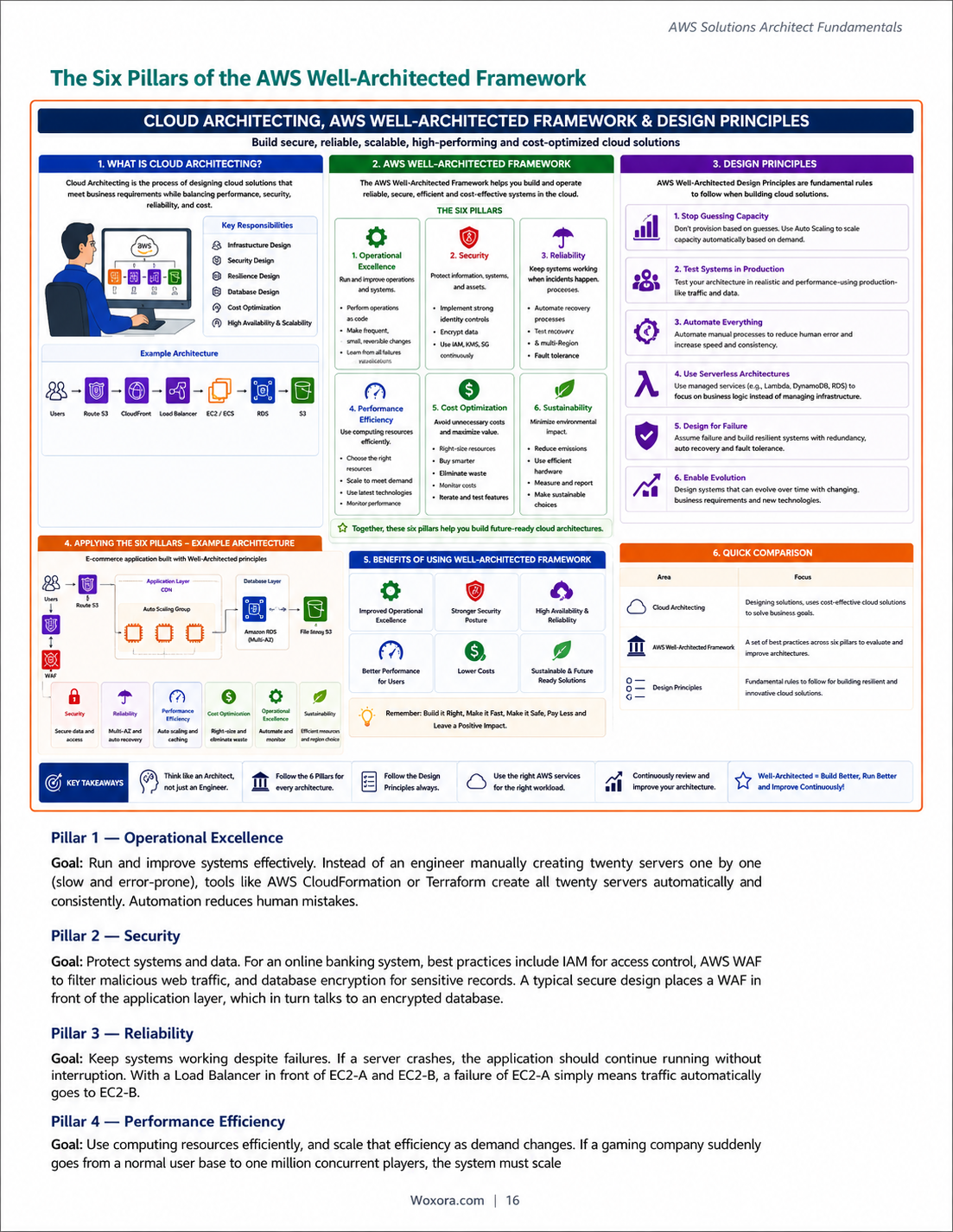 AWS Solutions Architect Fundamentals - Sample Page 3 | A Beginner to Confident Guide to Cloud Architect