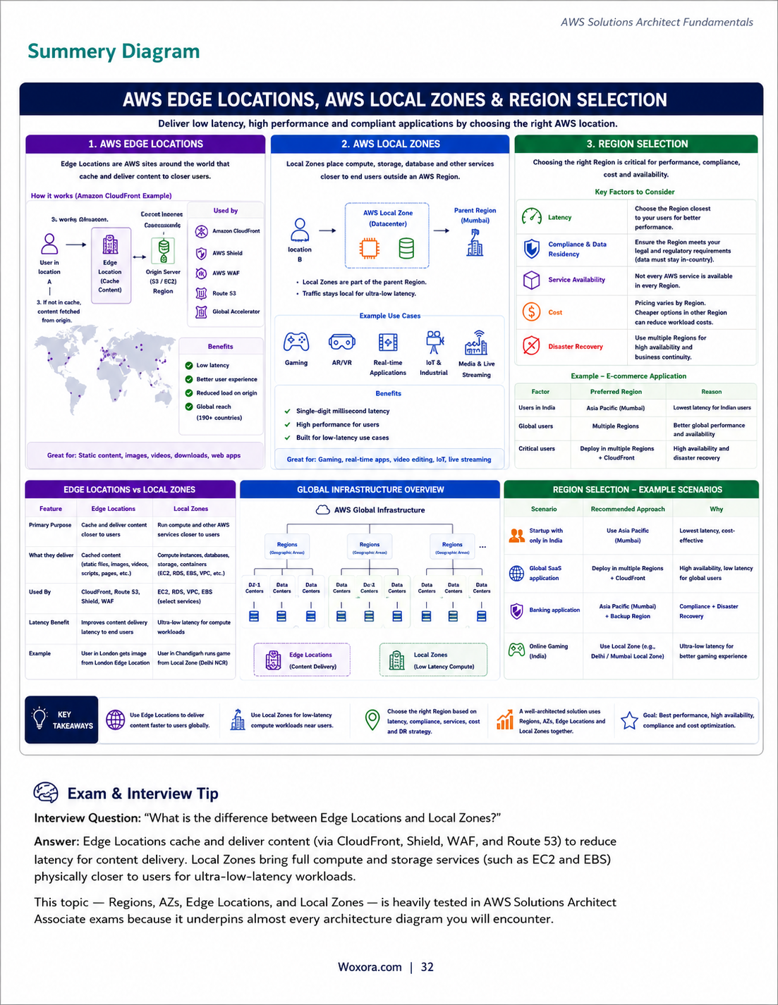 AWS Solutions Architect Fundamentals - Sample Page 5 | A Beginner to Confident Guide to Cloud Architect