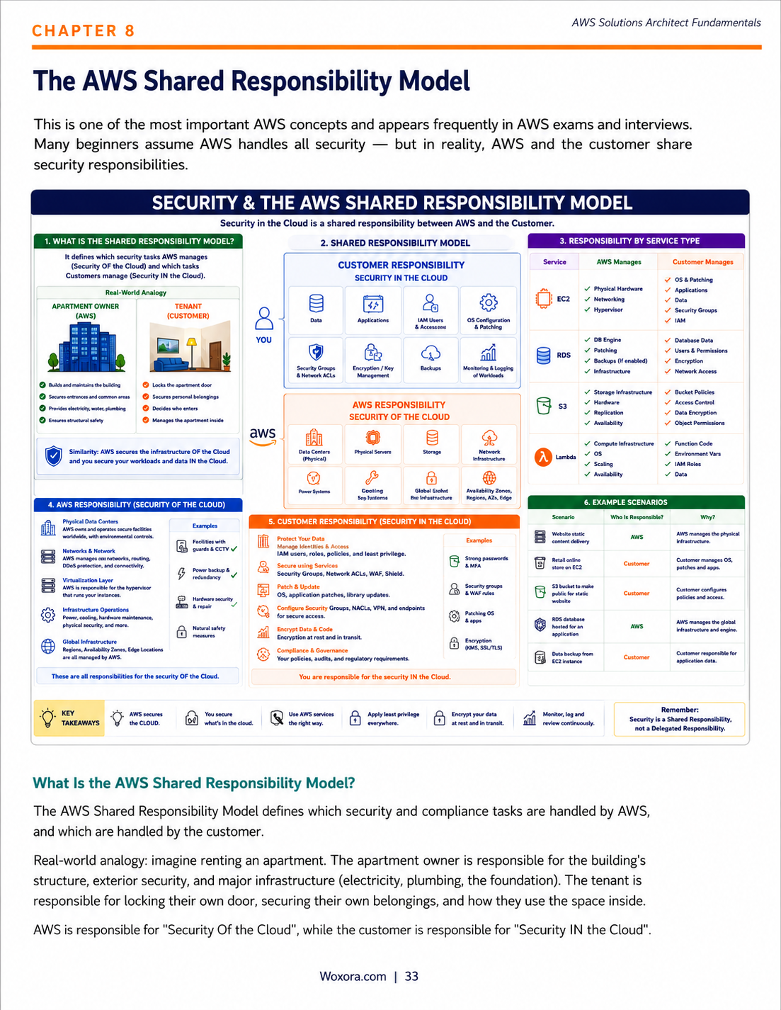 AWS Solutions Architect Fundamentals - Sample Page 7 | A Beginner to Confident Guide to Cloud Architect