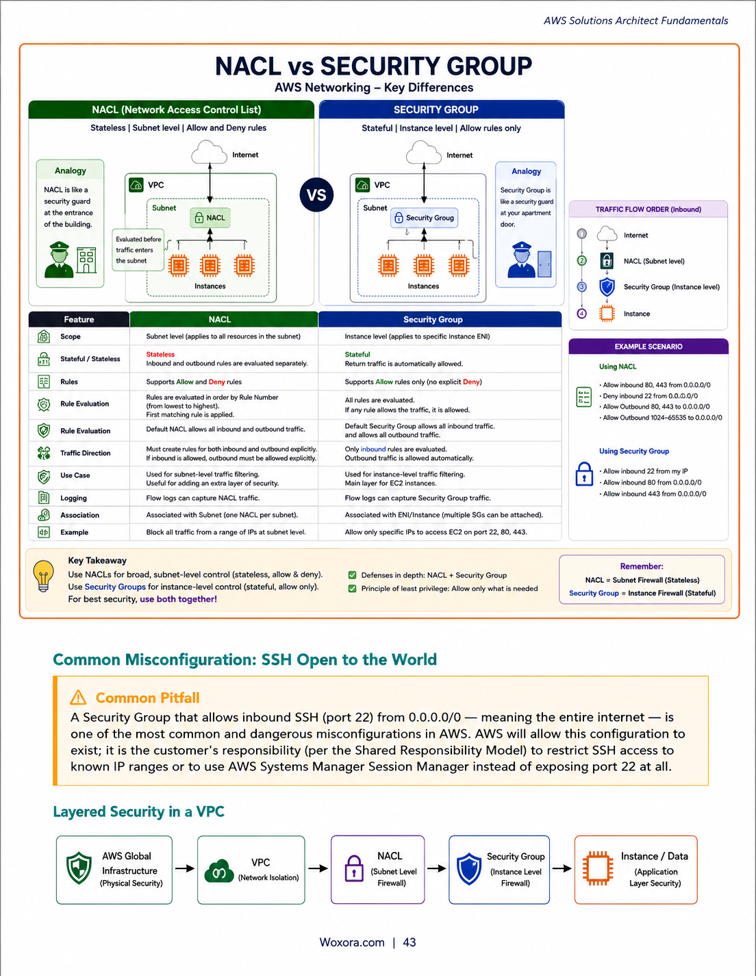 AWS Solutions Architect Fundamentals - Sample Page 9 | A Beginner to Confident Guide to Cloud Architect